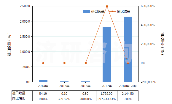 2014-2018年3月中國氫氧化鈰(HS28461020)進(jìn)口量及增速統(tǒng)計(jì)